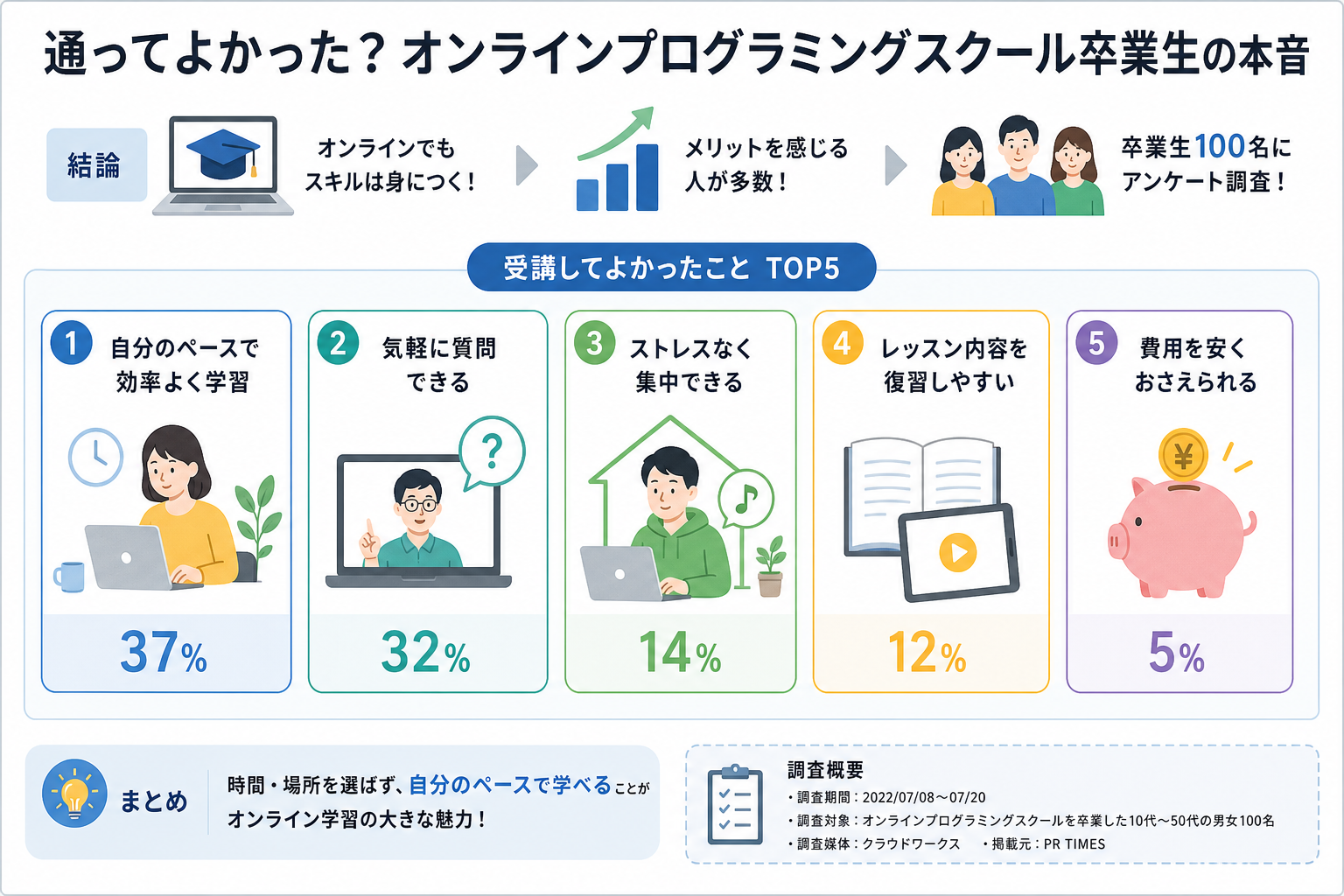 通ってよかった?オンラインプログラミングスクール卒業生の本音