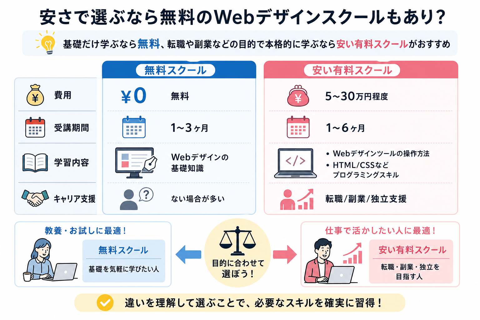 安さで選ぶなら無料のWebデザインスクールもあり？