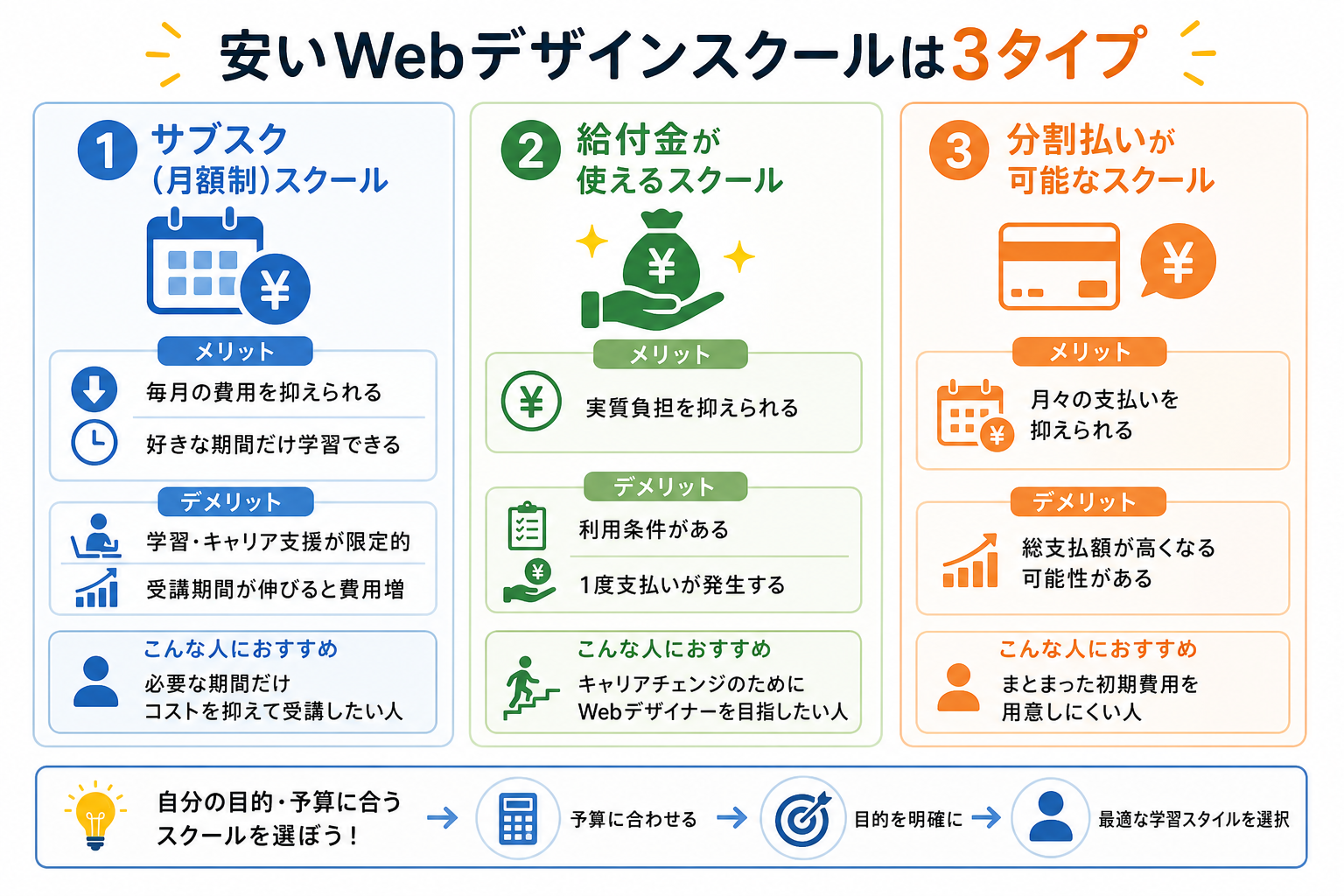 安いWebデザインスクールは3タイプ