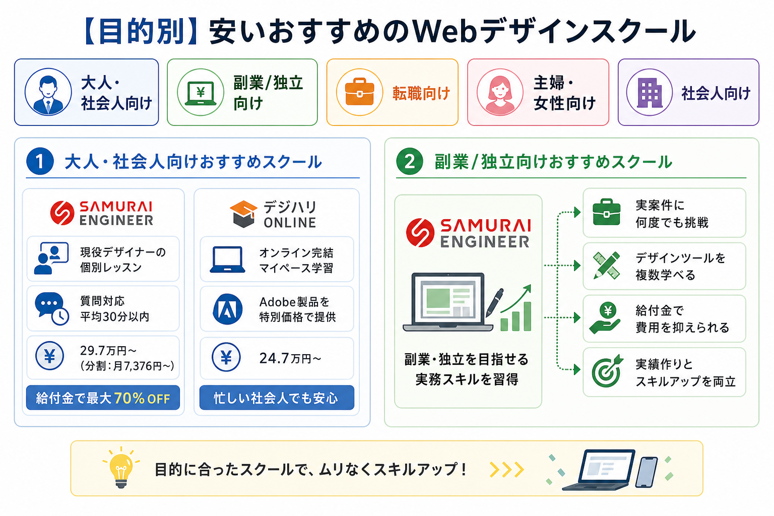 【目的別】安いおすすめのWebデザインスクール