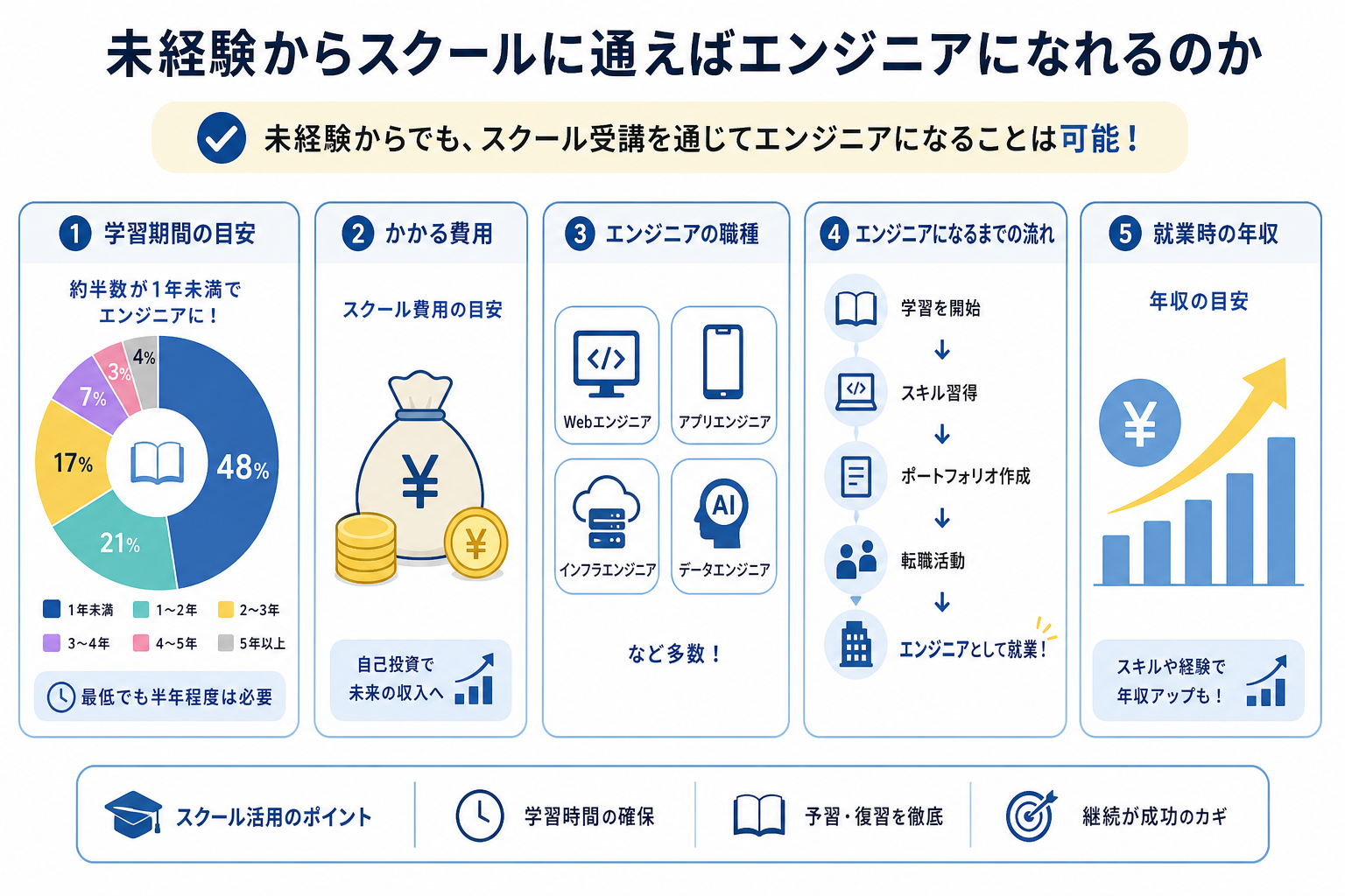 未経験からスクールに通えばエンジニアになれるのか