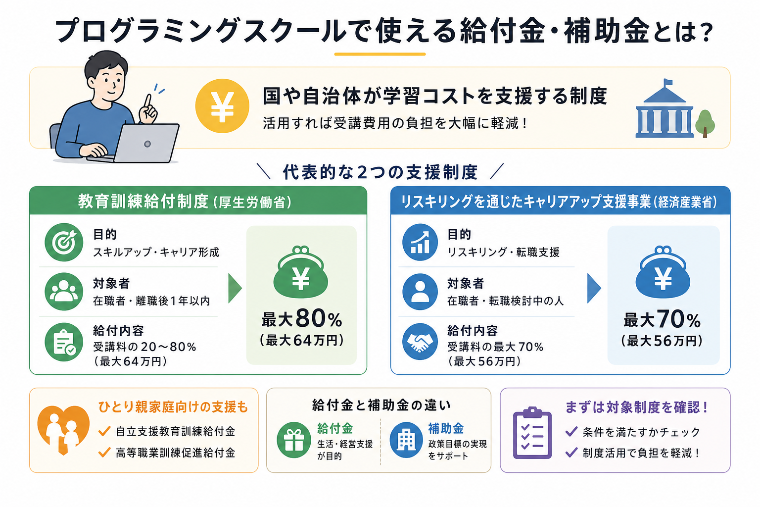 プログラミングスクールで使える給付金・補助金とは?
