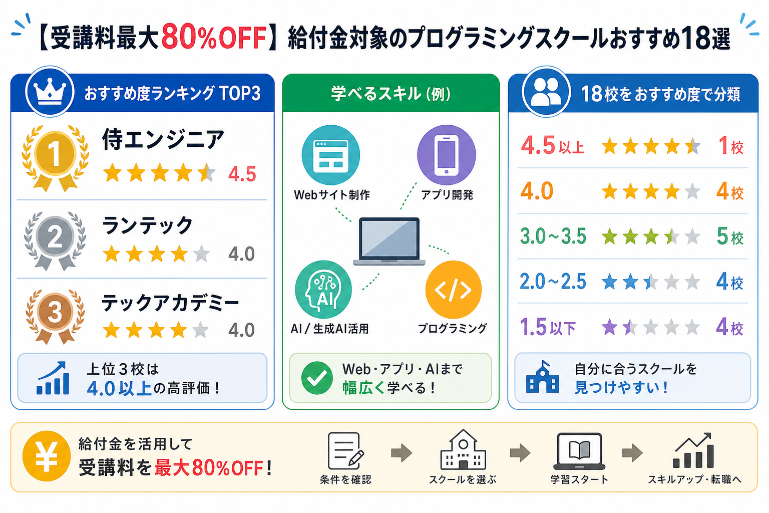 【受講料最大80%OFF】給付金対象のプログラミングスクールおすすめ18選