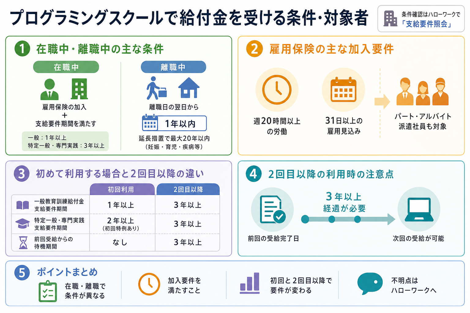 プログラミングスクールで給付金を受ける条件・対象者