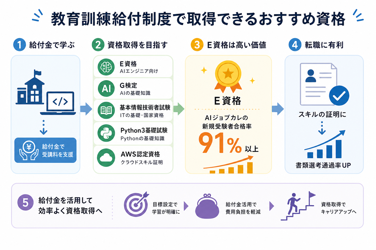 教育訓練給付制度で取得できるおすすめ資格
