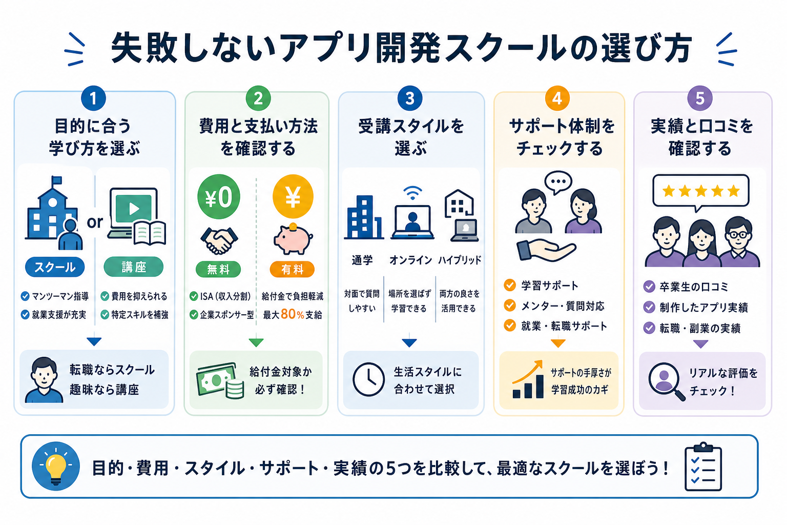 失敗しないアプリ開発スクールの選び方