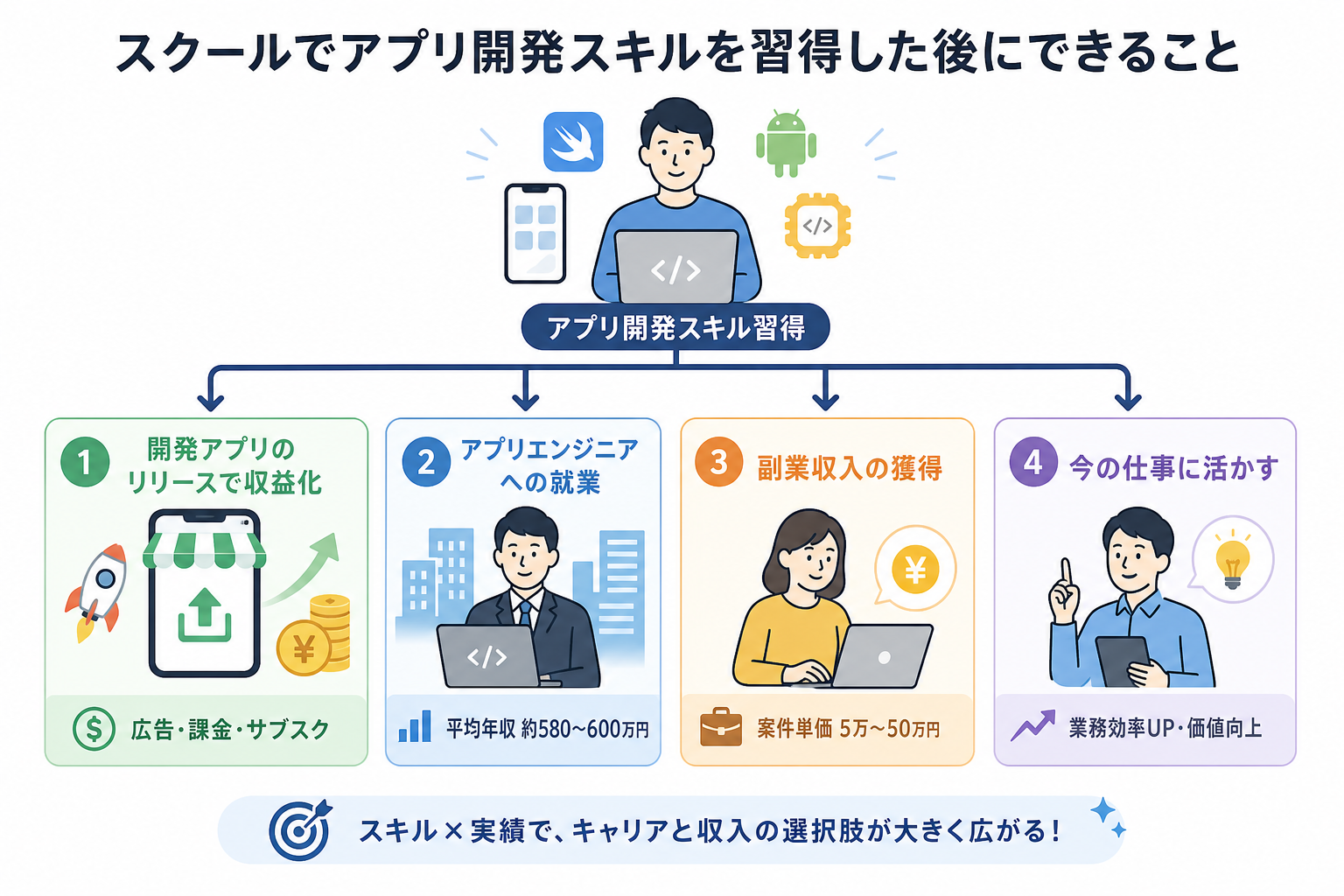 スクールでアプリ開発スキルを習得した後にできること
