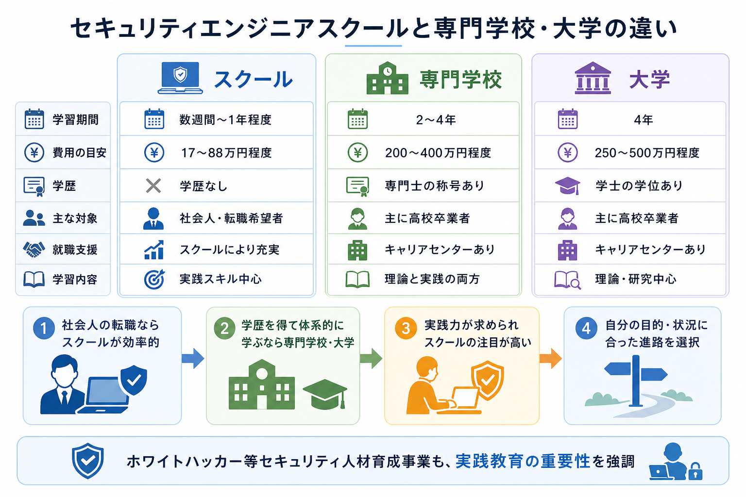 セキュリティエンジニアスクールと専門学校・大学の違い