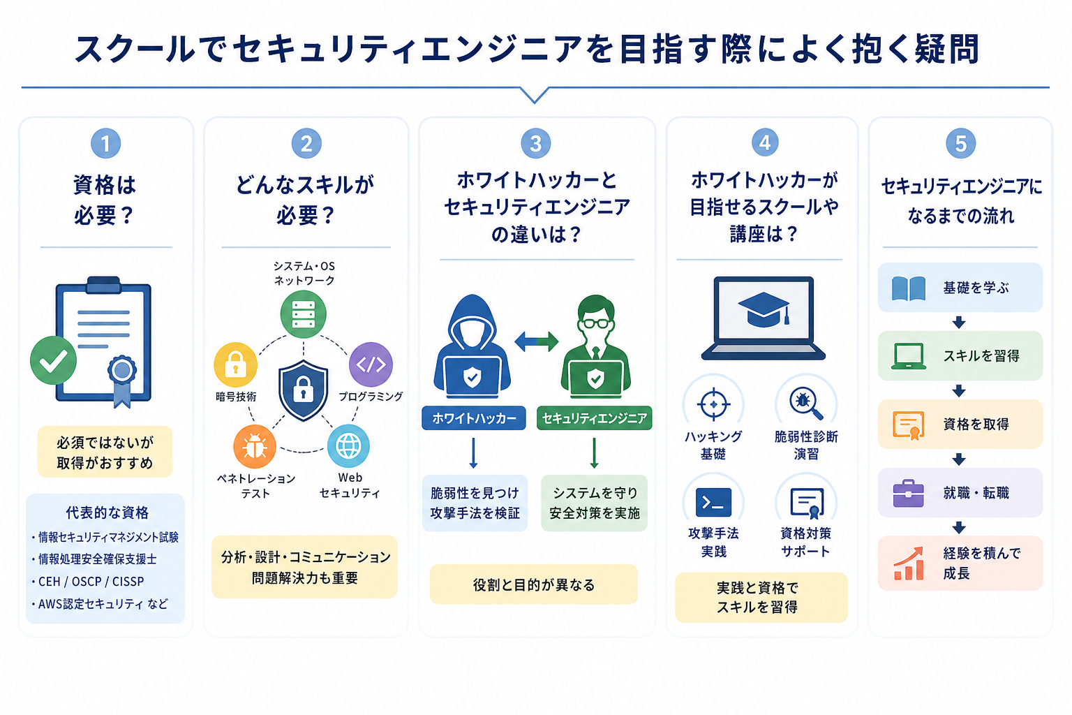 スクールでセキュリティエンジニアを目指す際によく抱く疑問