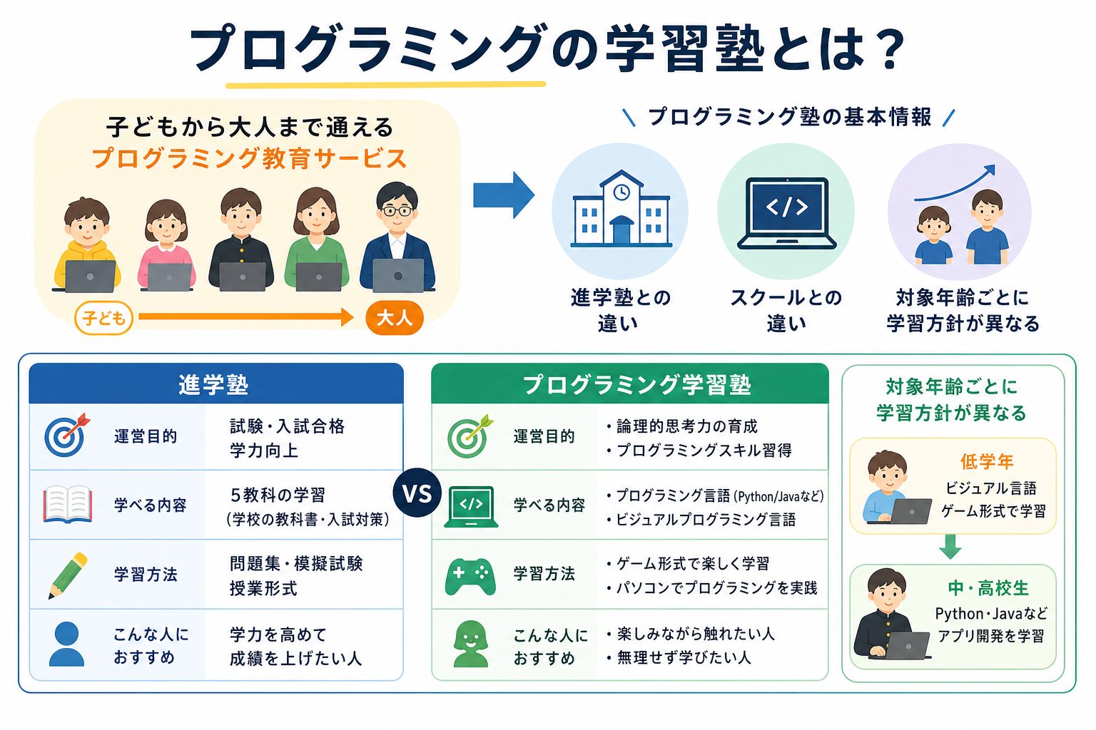 プログラミングの学習塾とは？