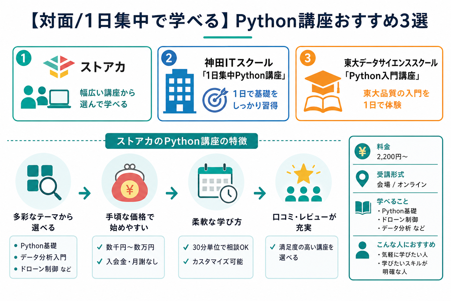 【対面/1日集中で学べる】Python講座おすすめ3選