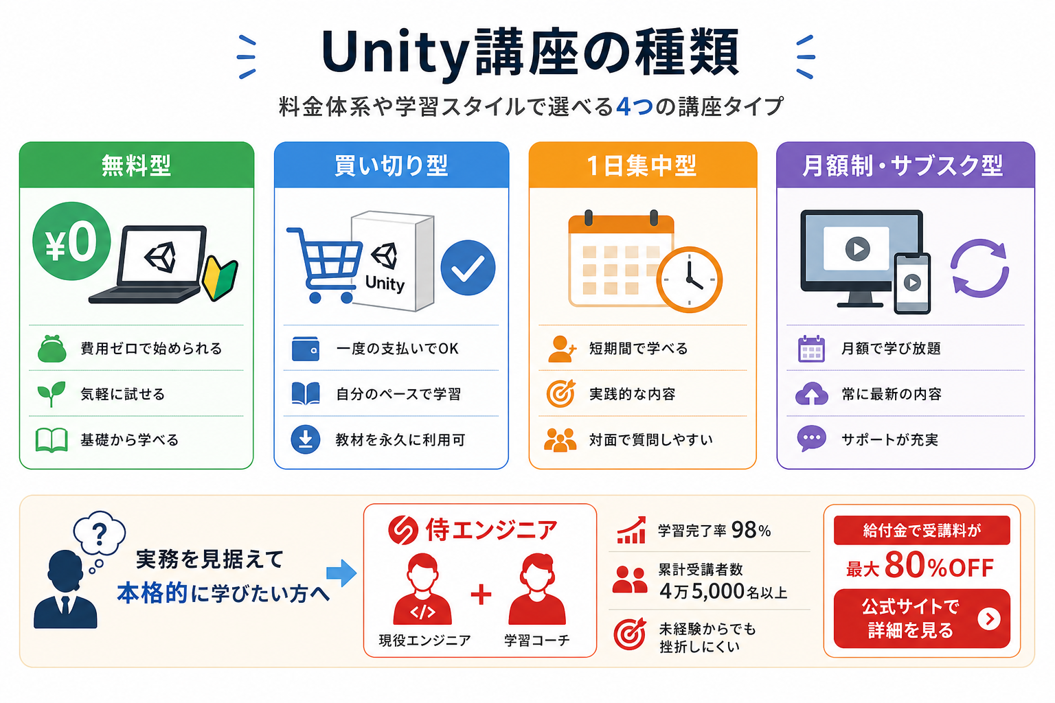 Unity講座の種類