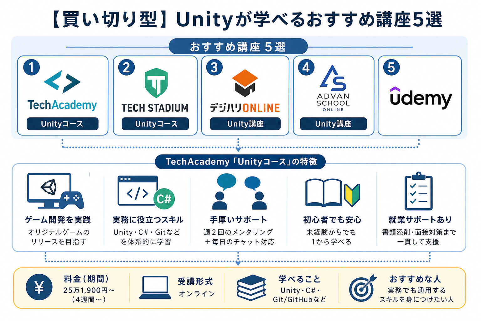 【買い切り型】Unityが学べるおすすめ講座5選