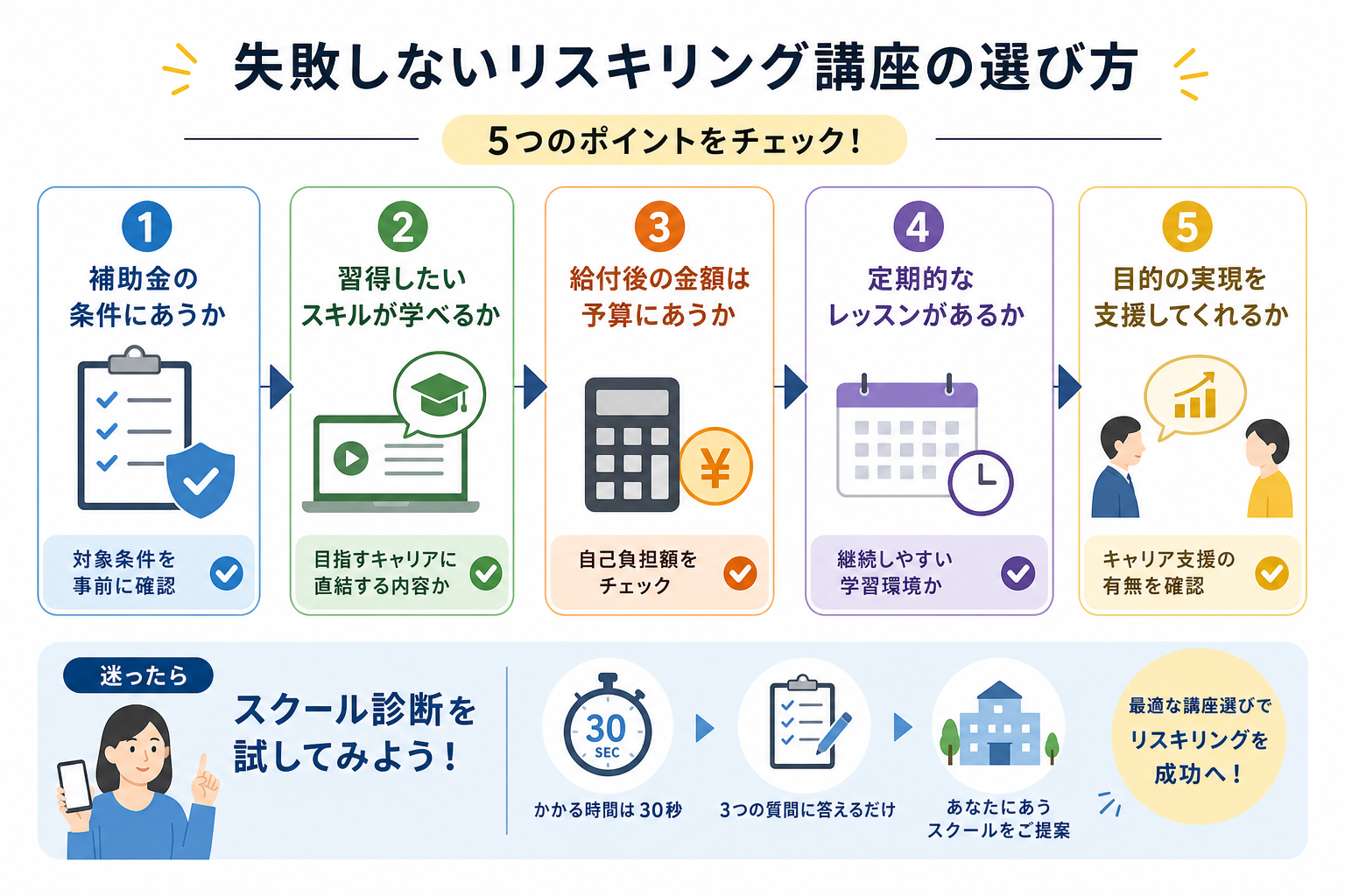 失敗しないリスキリング講座の選び方