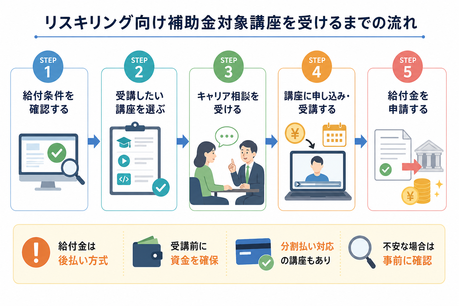 リスキリング向け補助金対象講座を受けるまでの流れ