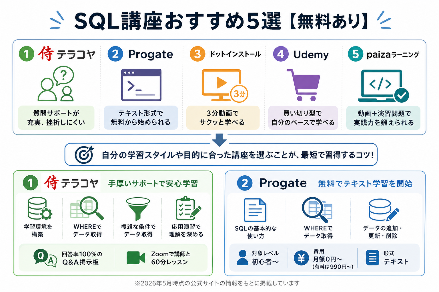 SQL講座おすすめ5選【無料あり】
