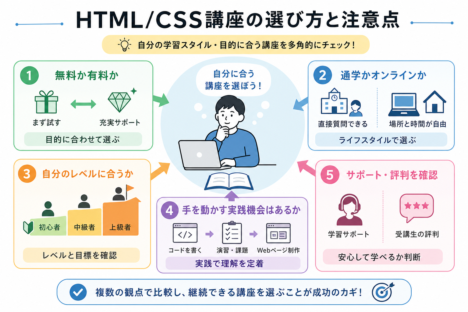 HTML/CSS講座の選び方と注意点