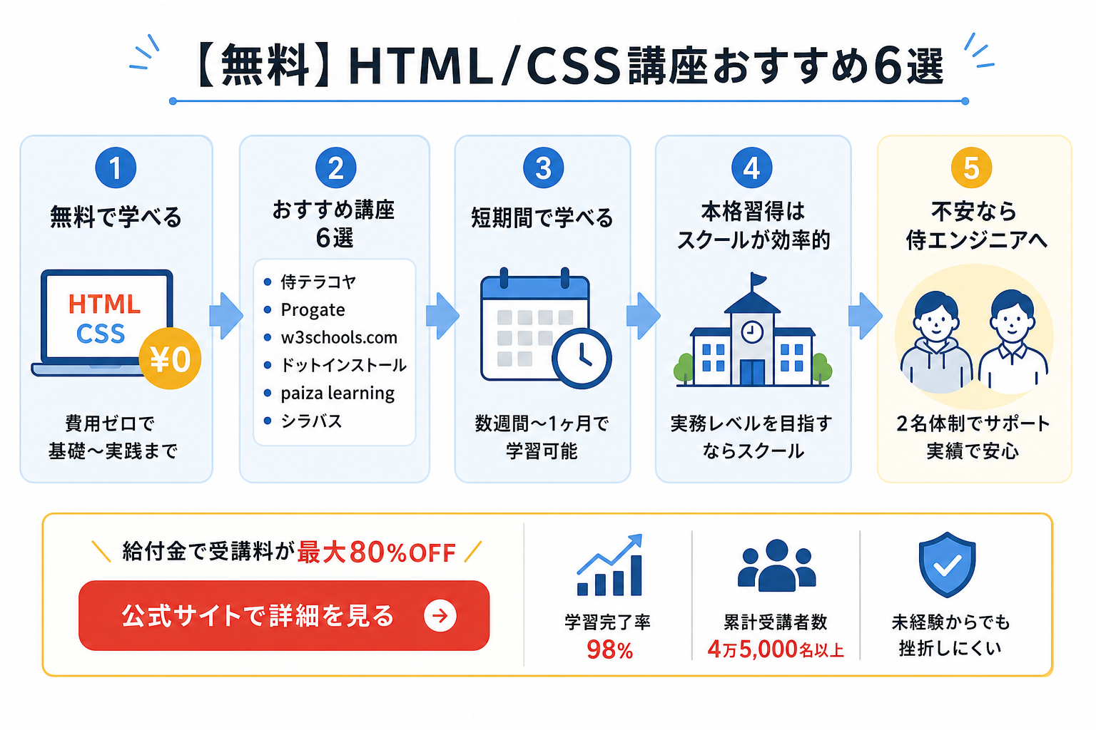【無料】HTML/CSS講座おすすめ6選