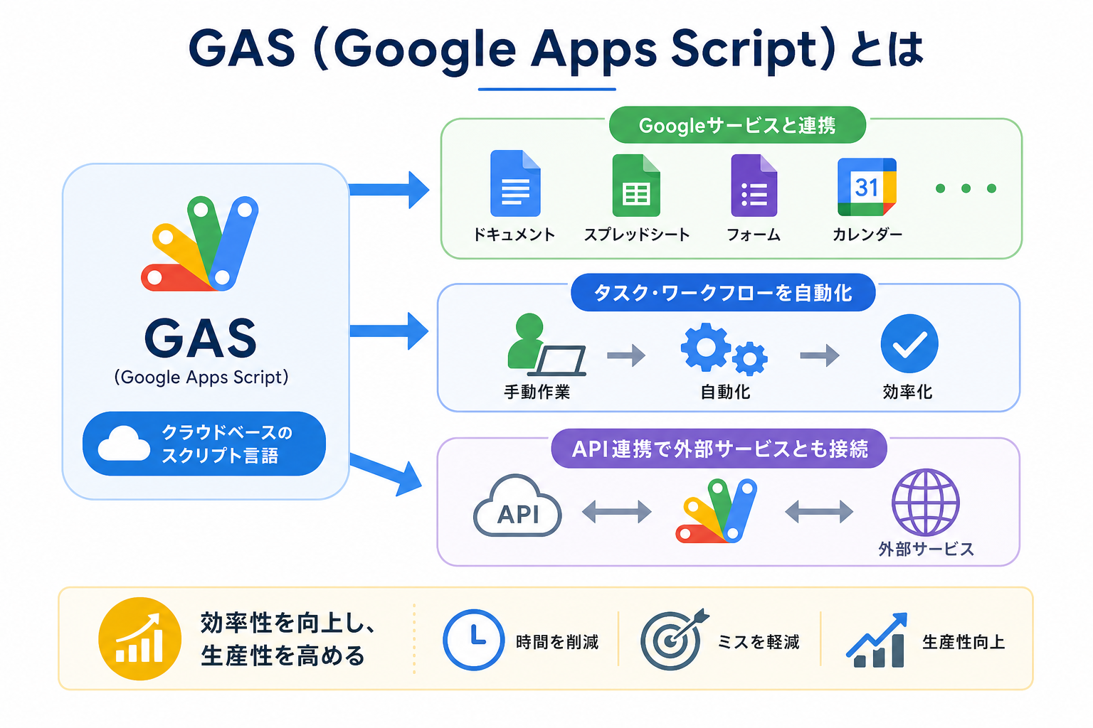 GAS（Google Apps Script）とは