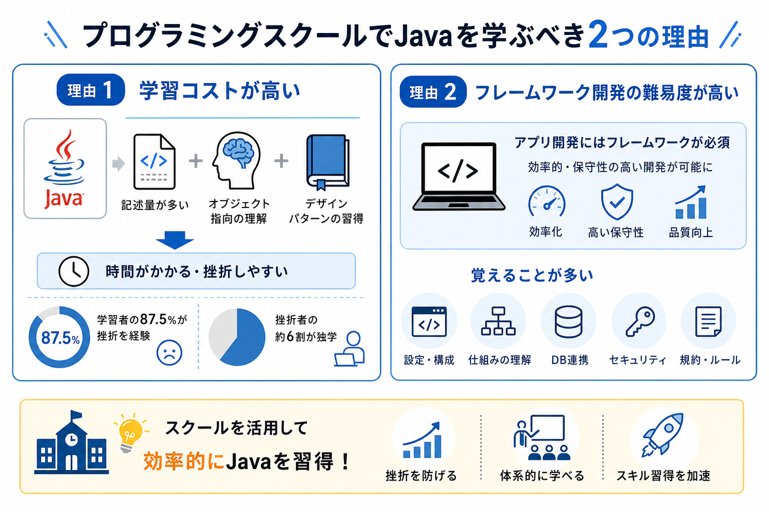 プログラミングスクールでJavaを学ぶべき2つの理由