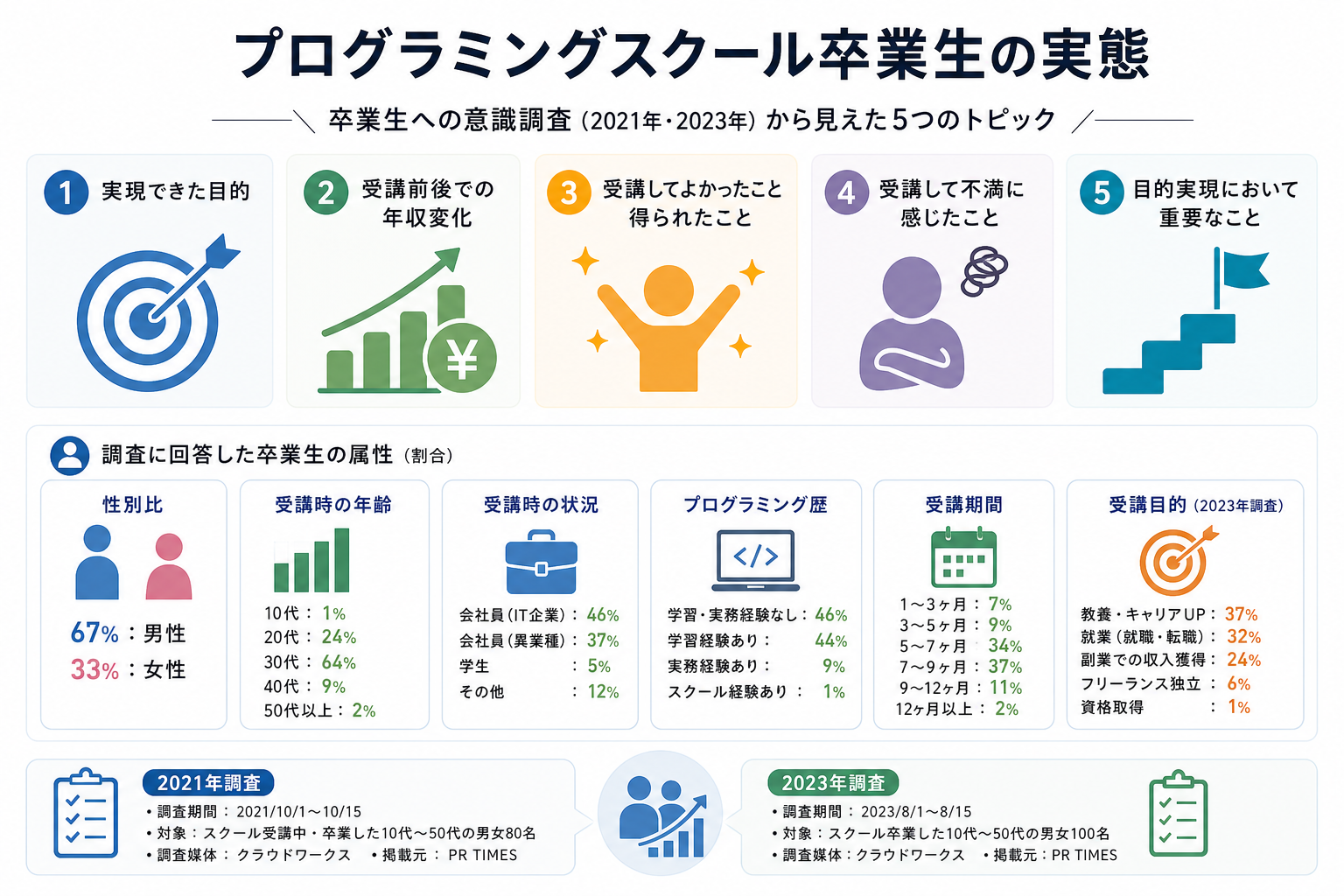 プログラミングスクール卒業生の実態