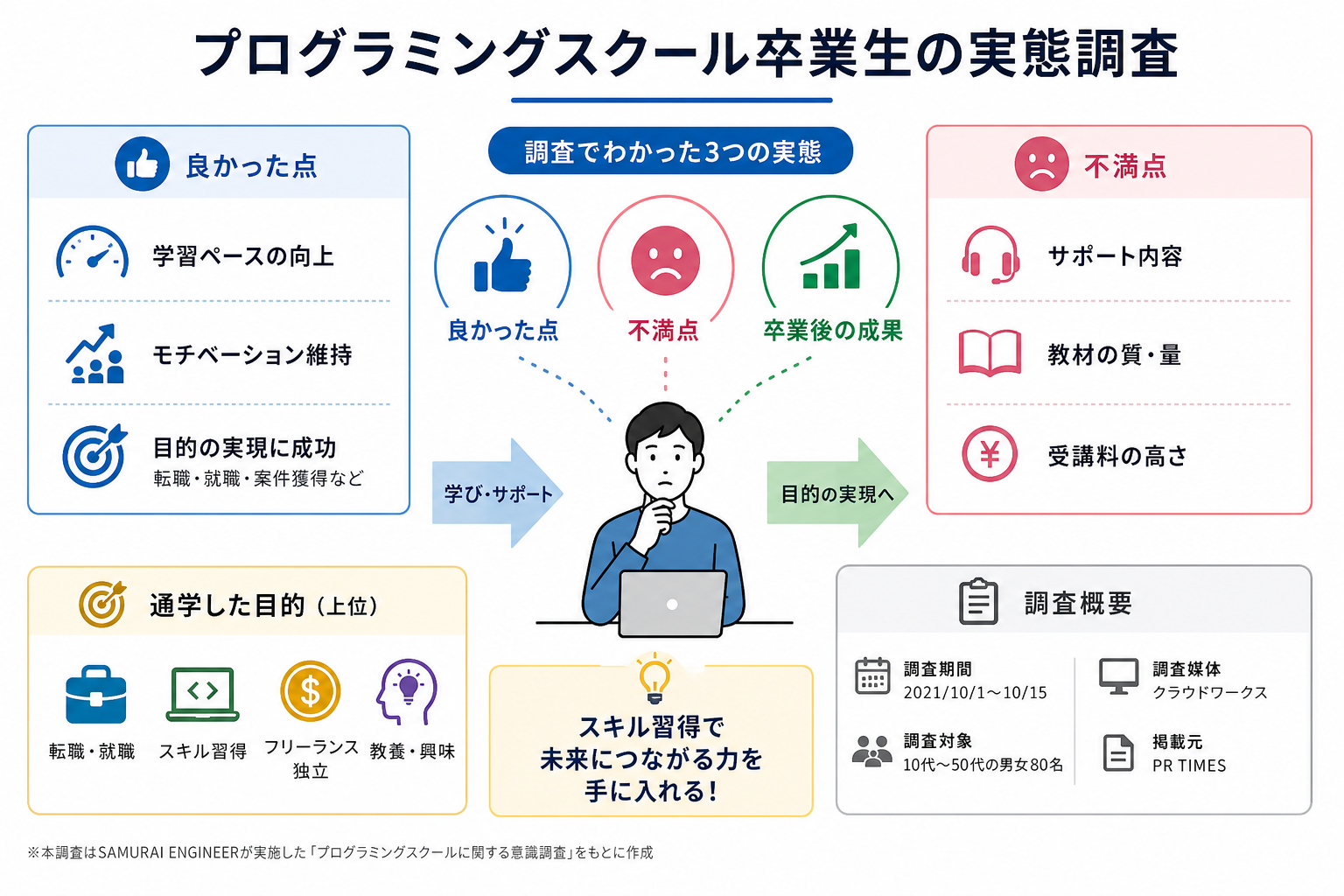 プログラミングスクール卒業生の実態調査