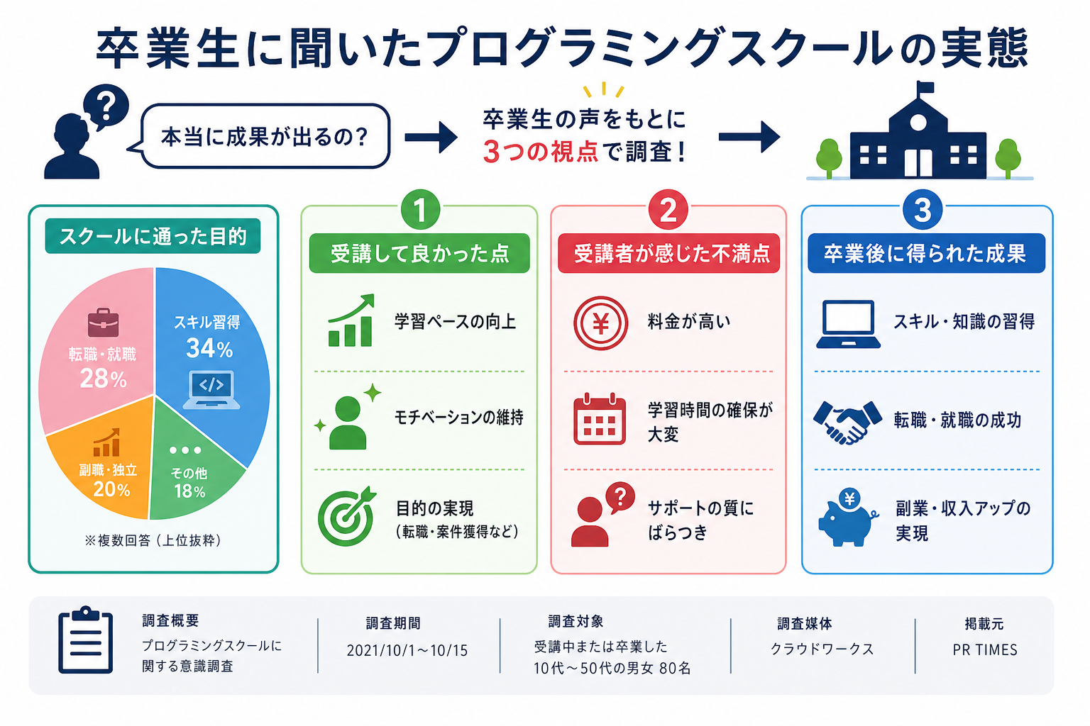 卒業生に聞いたプログラミングスクールの実態