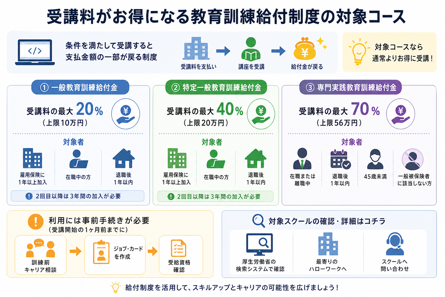 受講料がお得になる教育訓練給付制度の対象コース