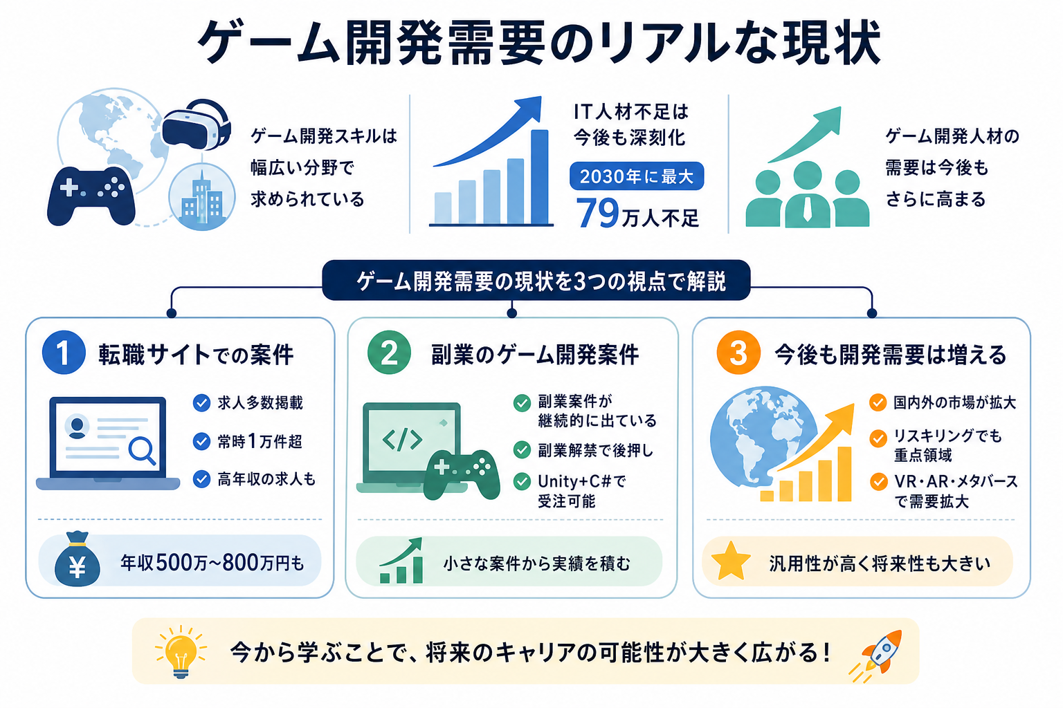 ゲーム開発需要のリアルな現状