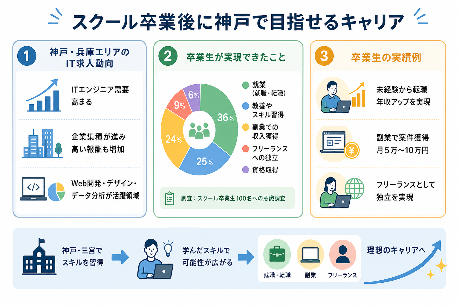 スクール卒業後に神戸で目指せるキャリア