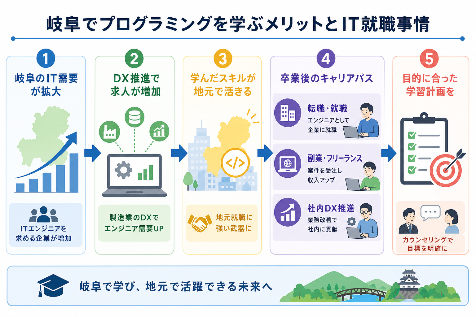岐阜でプログラミングを学ぶメリットとIT就職事情