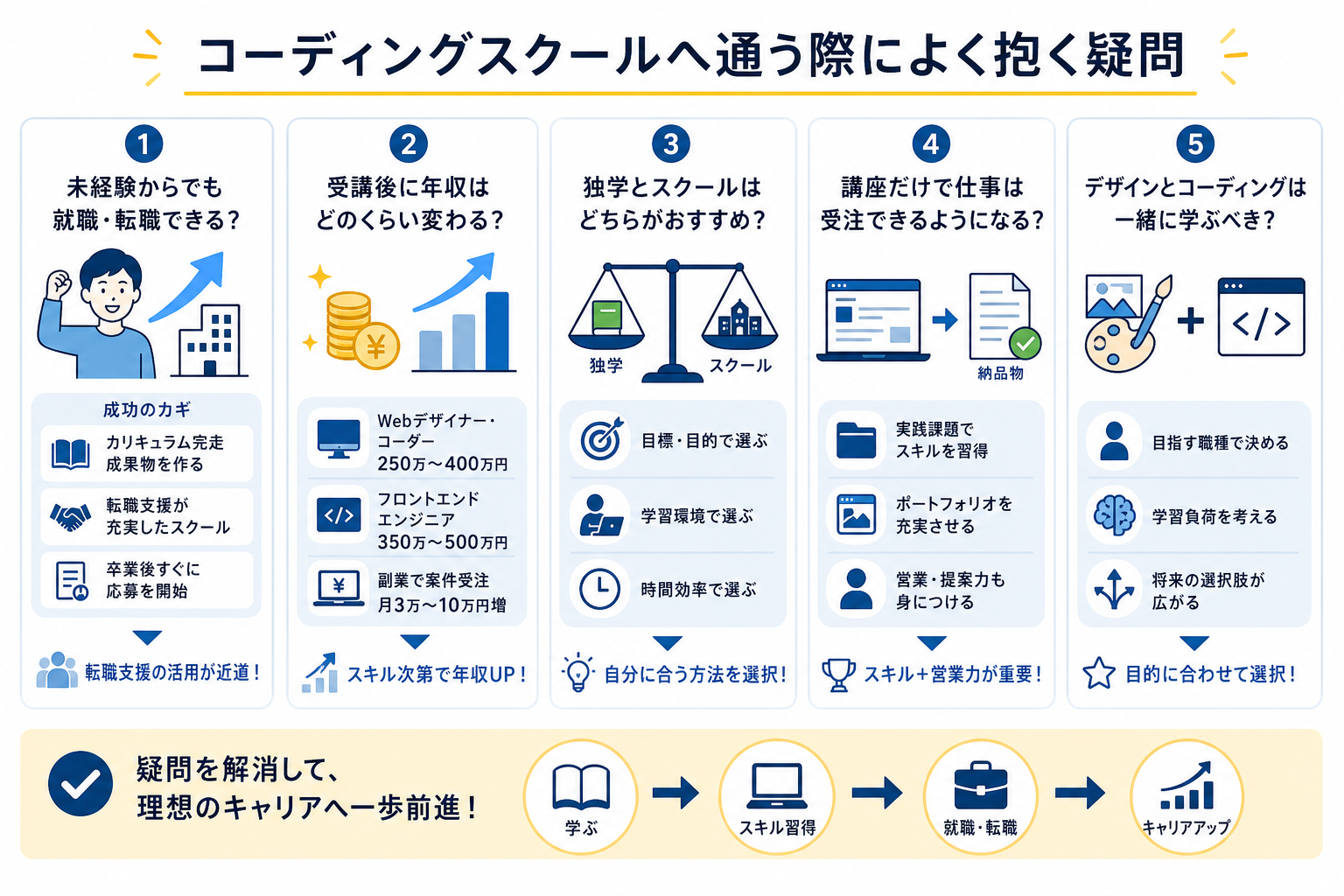 コーディングスクールへ通う際によく抱く疑問