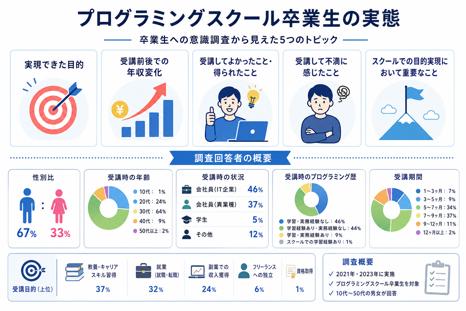 プログラミングスクール卒業生の実態
