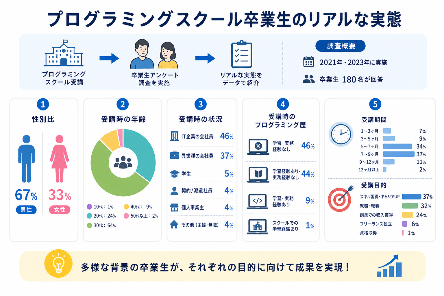 プログラミングスクール卒業生のリアルな実態