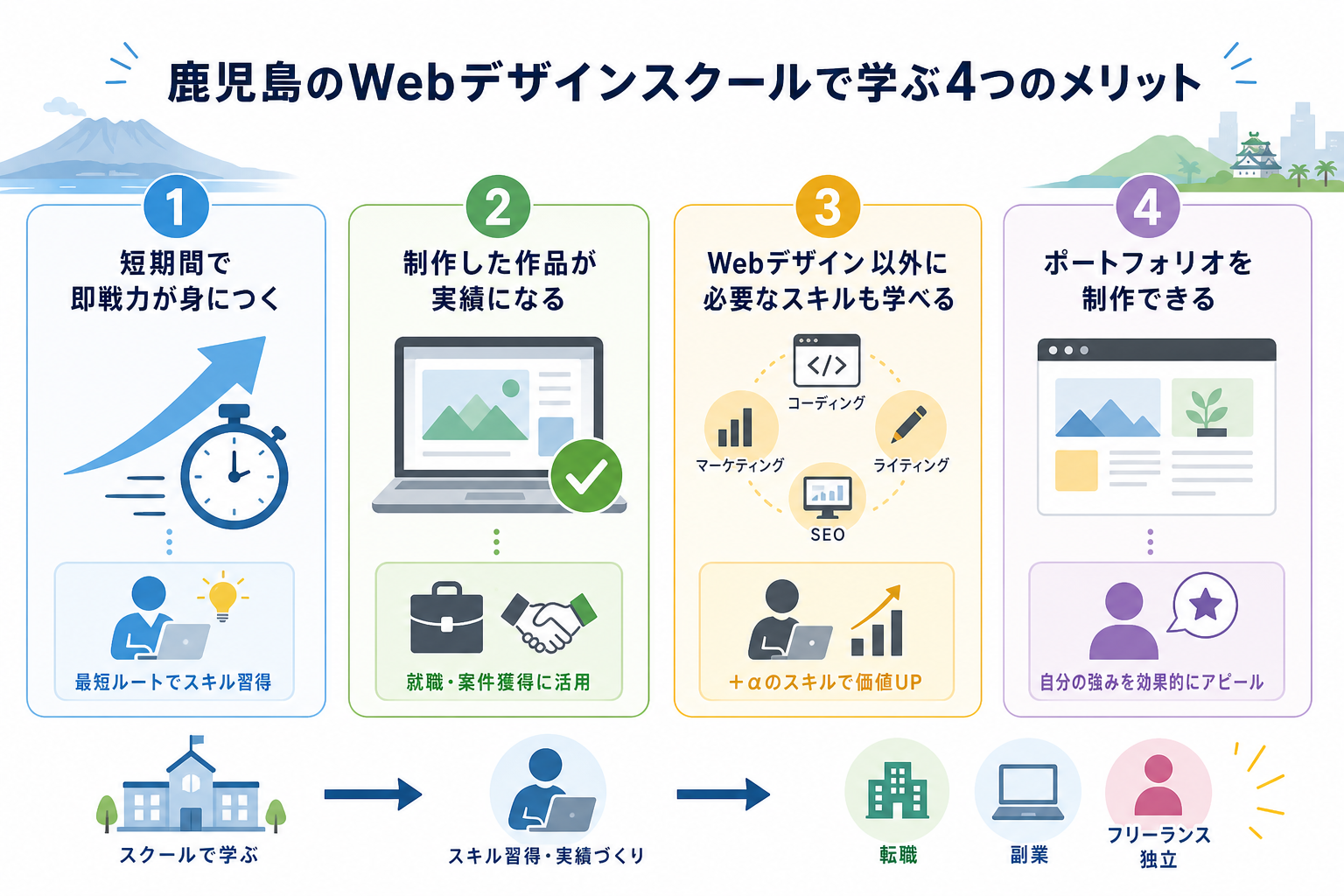 鹿児島のWebデザインスクールで学ぶ4つのメリット