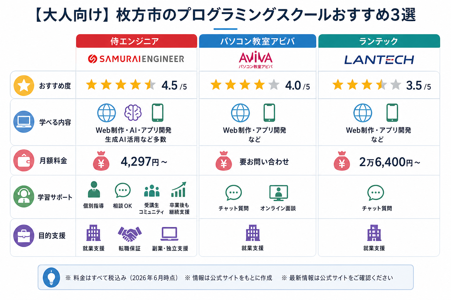 【大人向け】枚方市のプログラミングスクールおすすめ3選