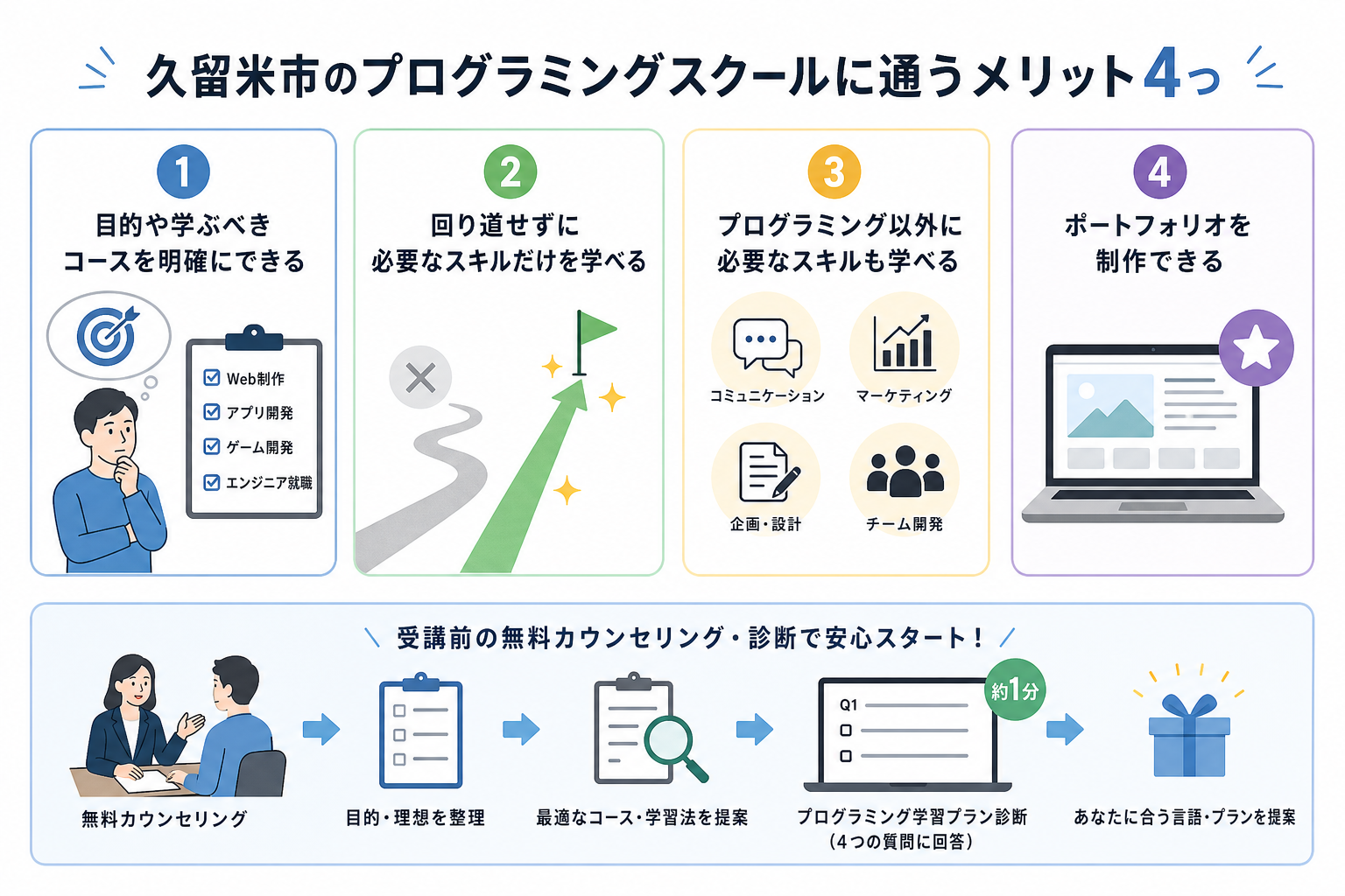 久留米市のプログラミングスクールに通うメリット4つ