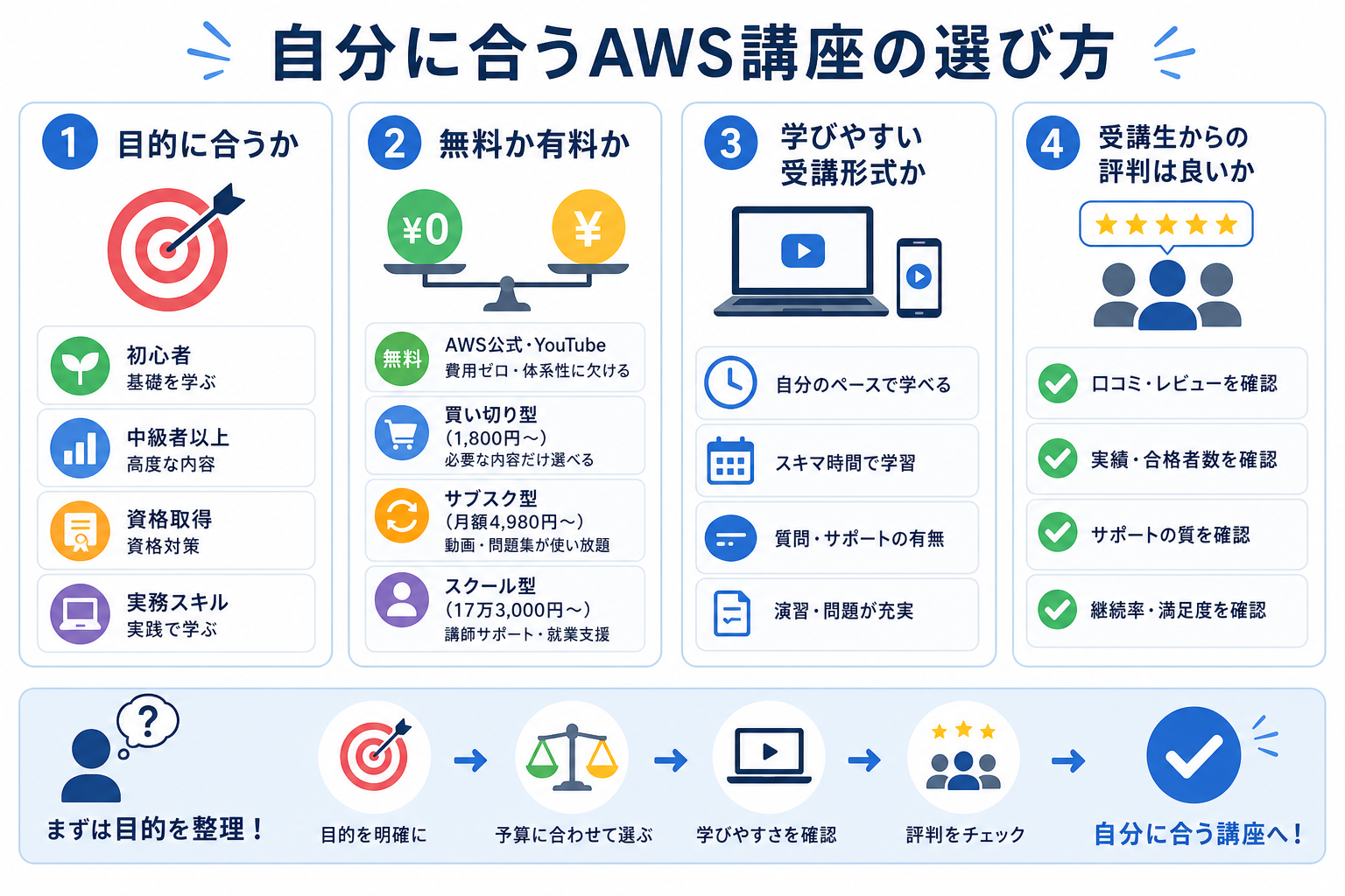 自分に合うAWS講座の選び方