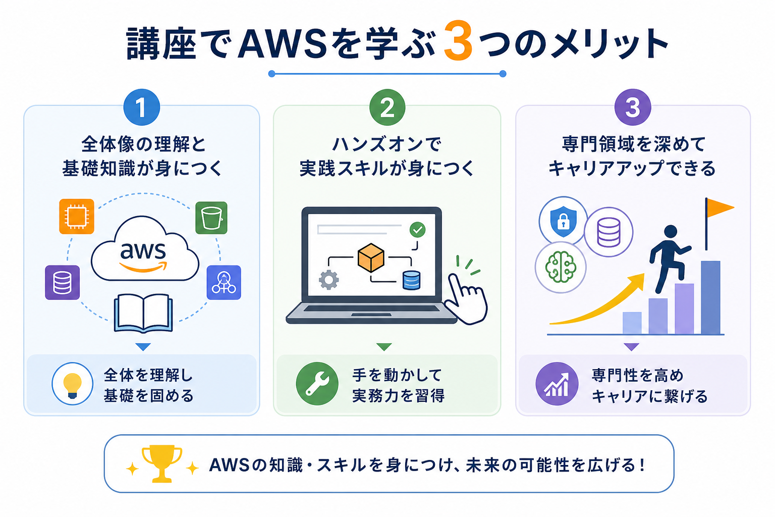 講座でAWSを学ぶ3つのメリット